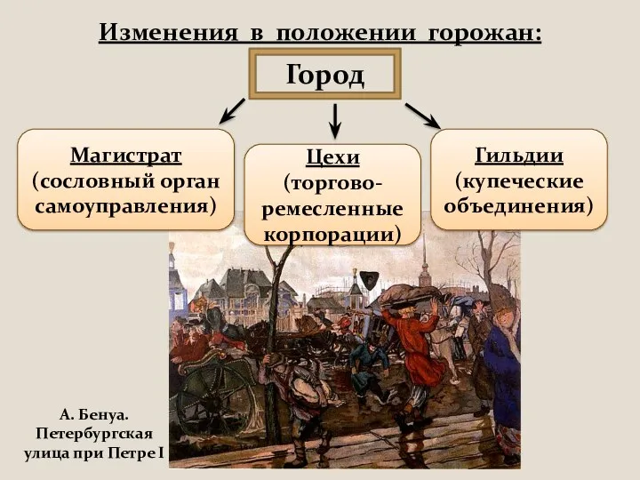 Изменения в положении горожан: А. Бенуа. Петербургская улица при Петре I