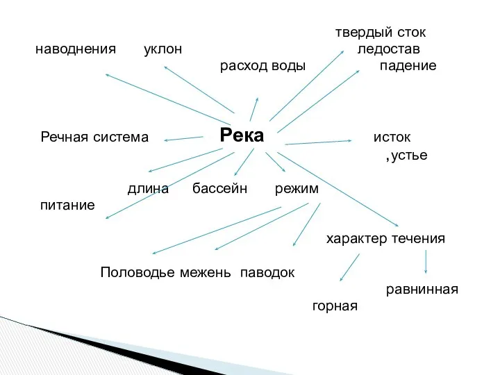 твердый сток наводнения уклон ледостав расход воды падение Речная система Река