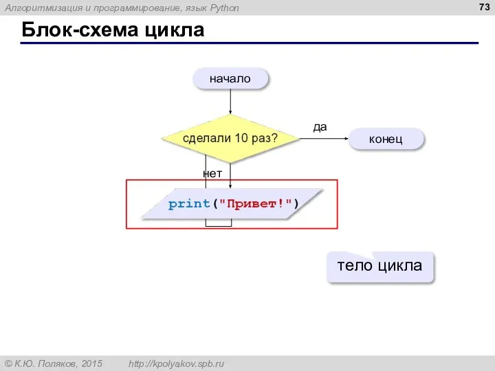 Блок-схема цикла начало конец да нет тело цикла