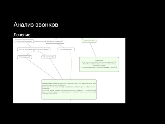 Анализ звонков Лечение