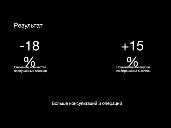 Результат Больше консультаций и операций -18% Снижение количества пропущенных звонков +15%