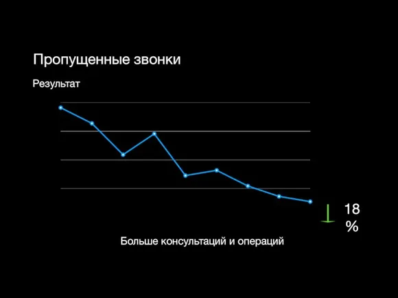 Пропущенные звонки Результат Больше консультаций и операций 18%