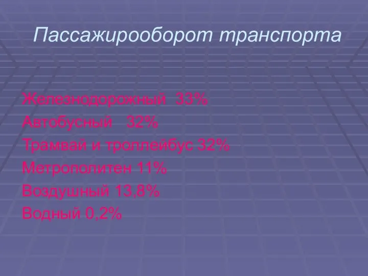 Пассажирооборот транспорта Железнодорожный 33% Автобусный 32% Трамвай и троллейбус 32% Метрополитен 11% Воздушный 13,8% Водный 0,2%