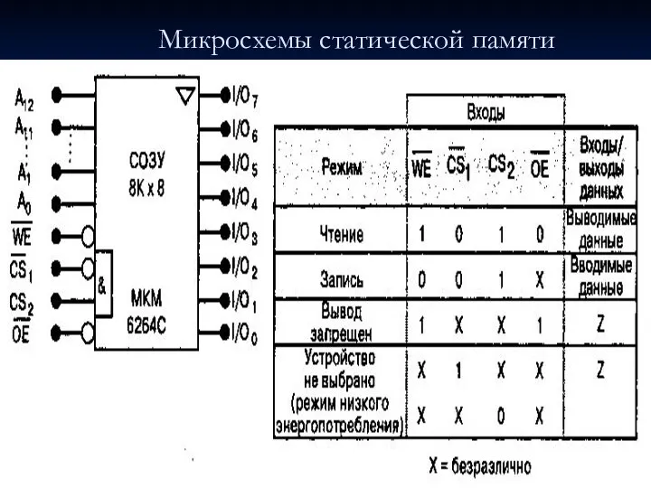 Микросхемы статической памяти