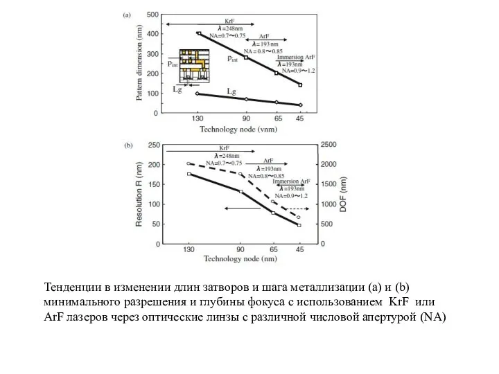 Тенденции в изменении длин затворов и шага металлизации (а) и (b)