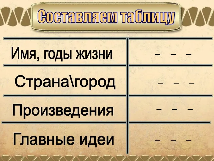 Составляем таблицу Имя, годы жизни Страна\город Произведения Главные идеи … … … …