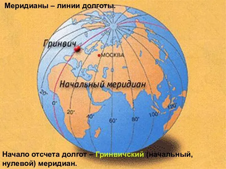 Меридианы – линии долготы. Начало отсчета долгот – Гринвичский (начальный, нулевой) меридиан.