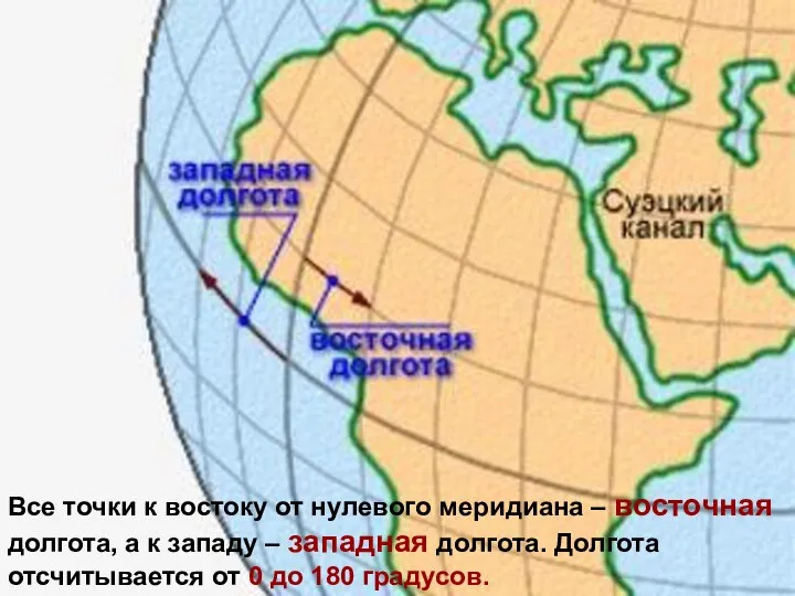 Все точки к востоку от нулевого меридиана – восточная долгота, а