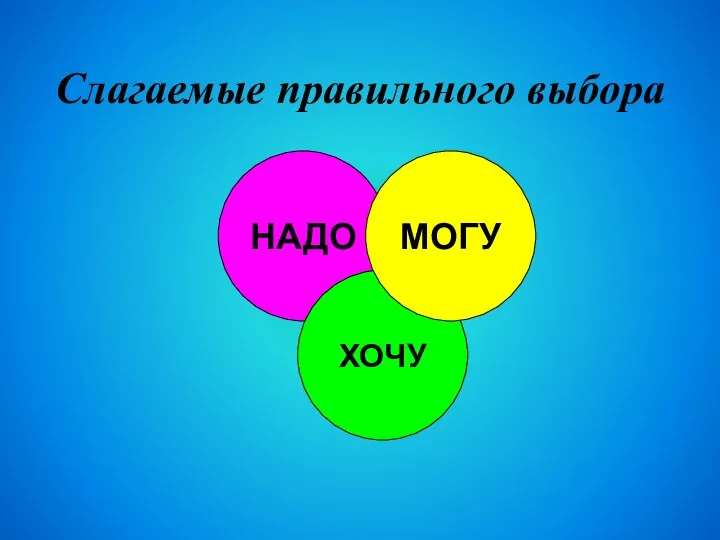 Слагаемые правильного выбора НАДО ХОЧУ МОГУ