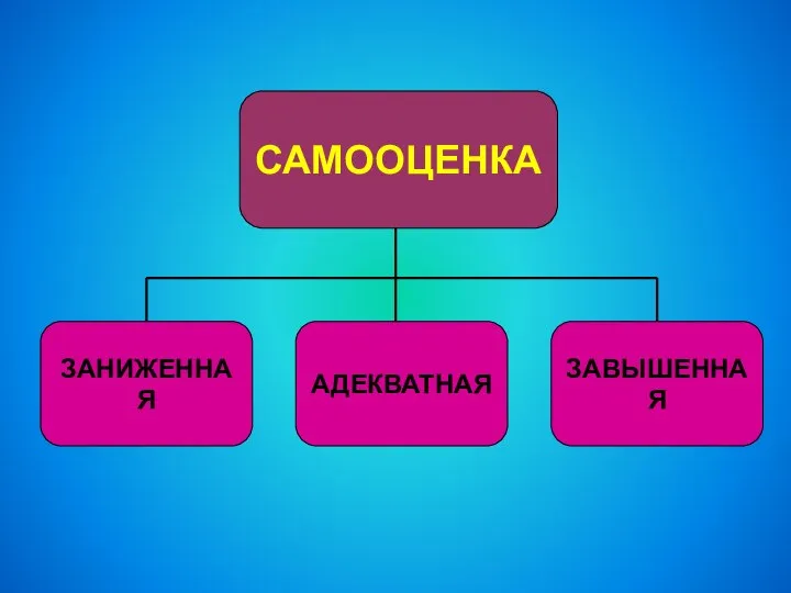 ЗАНИЖЕННАЯ АДЕКВАТНАЯ ЗАВЫШЕННАЯ