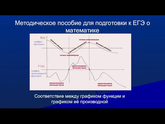 Методическое пособие для подготовки к ЕГЭ о математике Соответствие между графиком функции и графиком её производной