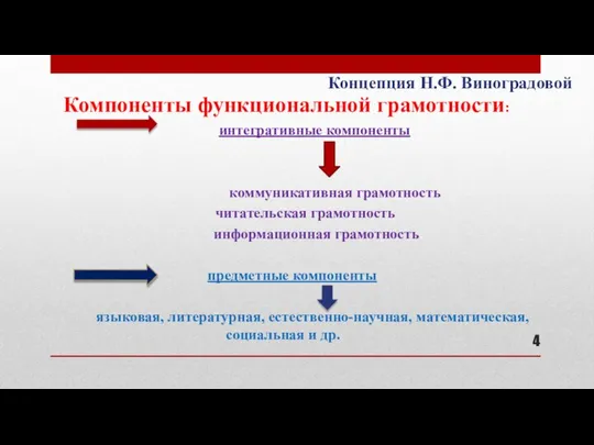 Компоненты функциональной грамотности: интегративные компоненты коммуникативная грамотность читательская грамотность информационная грамотность