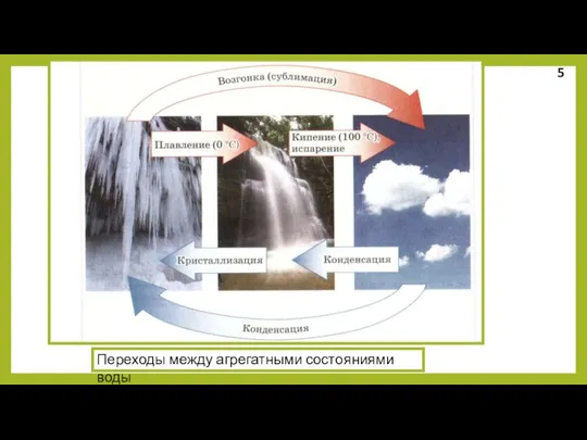 5 Переходы между агрегатными состояниями воды