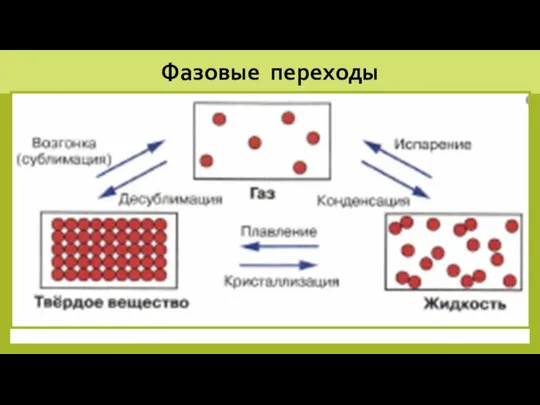 Фазовые переходы