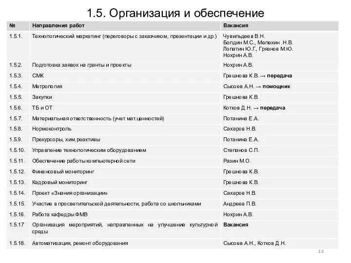 1.5. Организация и обеспечение