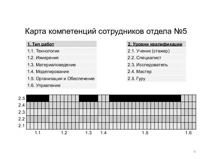 Карта компетенций сотрудников отдела №5