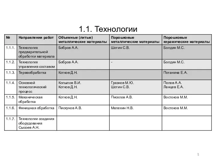 1.1. Технологии