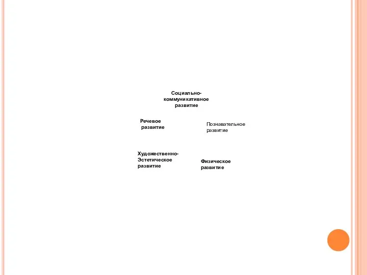 Социально- коммуникативное развитие Речевое развитие Физическое развитие Художественно- Эстетическое развитие Познавательное развитие