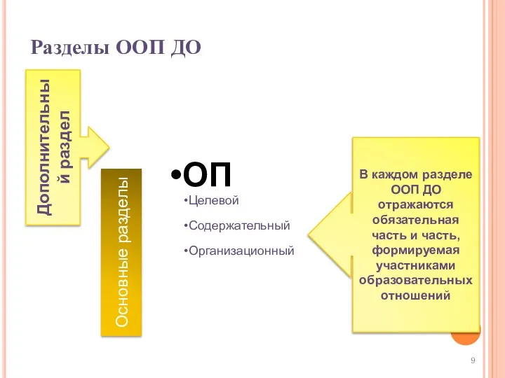 Разделы ООП ДО ОП Целевой Содержательный Организационный В каждом разделе ООП