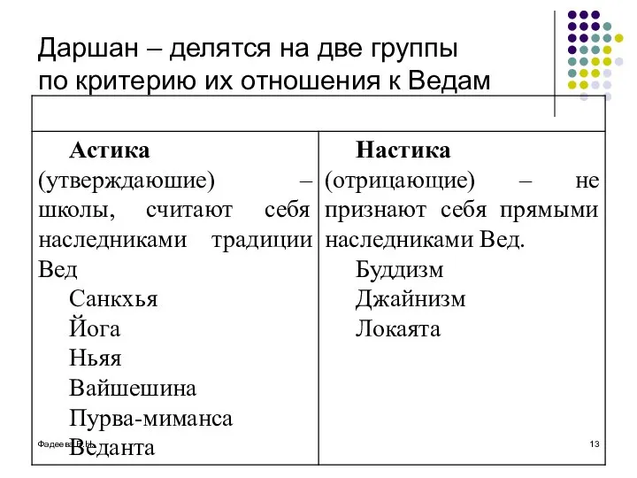 Фадеева В.Н. Даршан – делятся на две группы по критерию их отношения к Ведам