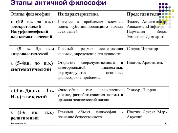 Фадеева В.Н. Этапы античной философи