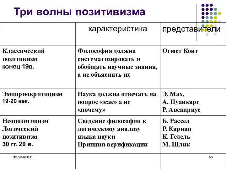 Фадеева В.Н. Три волны позитивизма