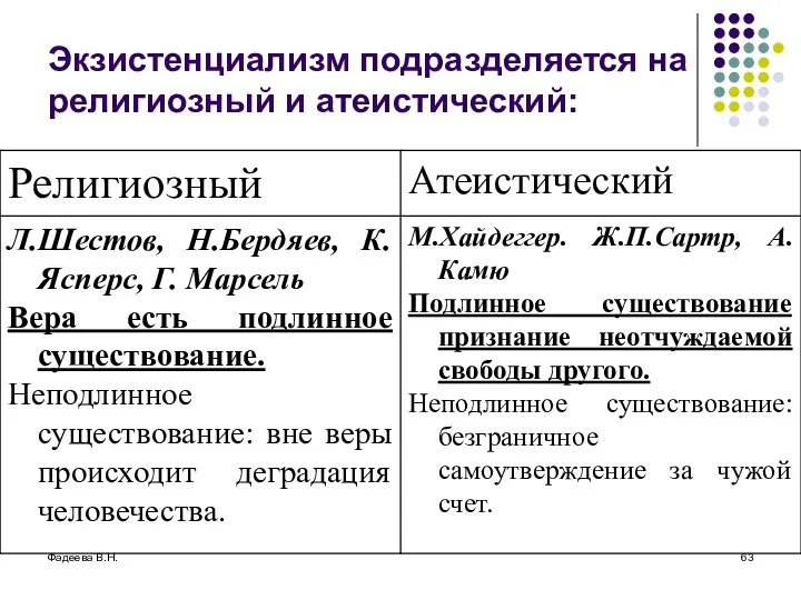 Фадеева В.Н. Экзистенциализм подразделяется на религиозный и атеистический: