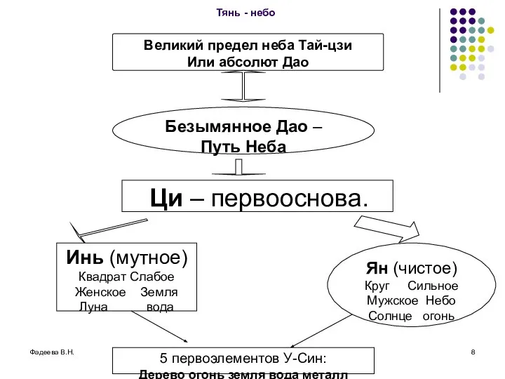 Фадеева В.Н. Тянь - небо