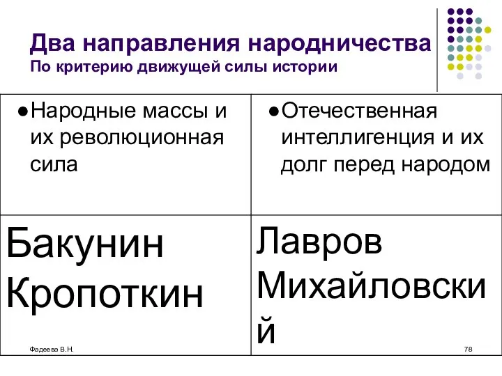 Фадеева В.Н. Два направления народничества По критерию движущей силы истории