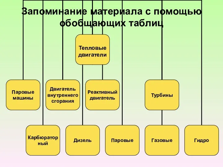 Запоминание материала с помощью обобщающих таблиц