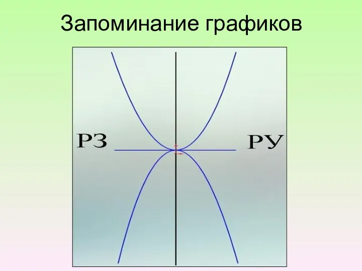 Запоминание графиков