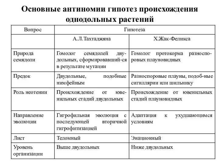 Основные антиномии гипотез происхождения однодольных растений