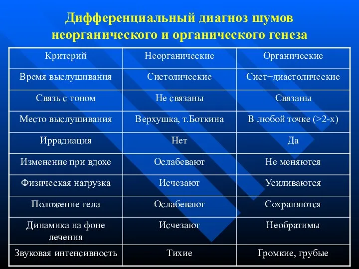 Дифференциальный диагноз шумов неорганического и органического генеза