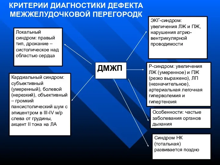 Локальный синдром: правый тип, дрожание –систолическое над областью сердца Кардиальный синдром: