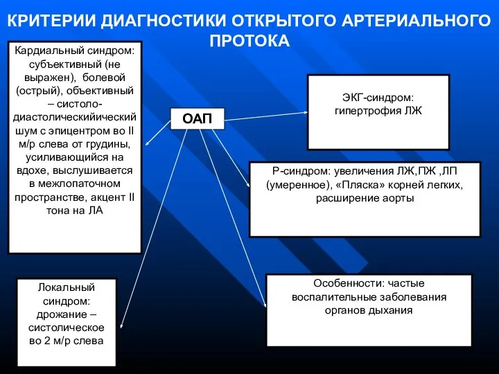 Кардиальный синдром: субъективный (не выражен), болевой (острый), объективный – систоло-диастолическийический шум