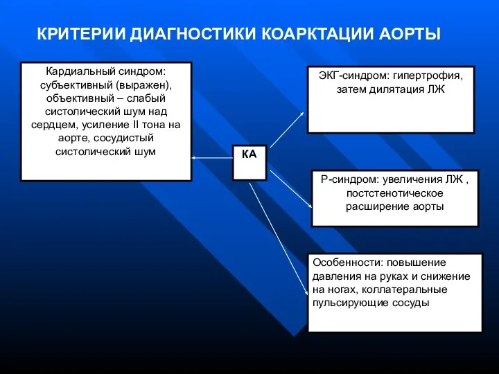 Кардиальный синдром: субъективный (выражен), объективный – слабый систолический шум над сердцем,