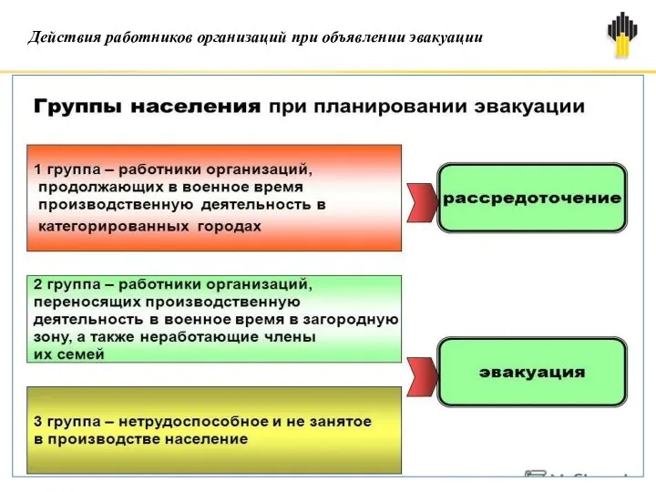 Действия работников организаций при объявлении эвакуации