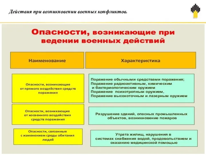 Действия при возникновении военных конфликтов.