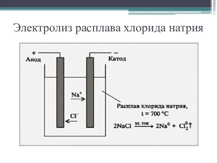 Электролиз расплава хлорида натрия