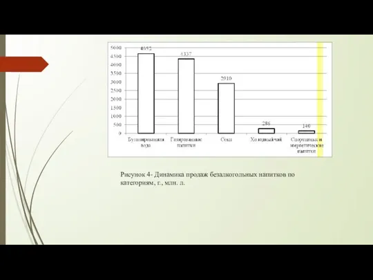 Рисунок 4- Динамика продаж безалкогольных напитков по категориям, г., млн. л.