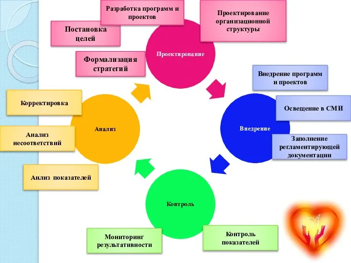 Постановка целей Проектирование организационной структуры Разработка программ и проектов Внедрение программ