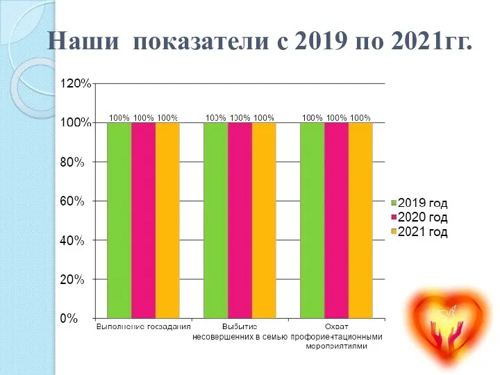 Наши показатели с 2019 по 2021гг.