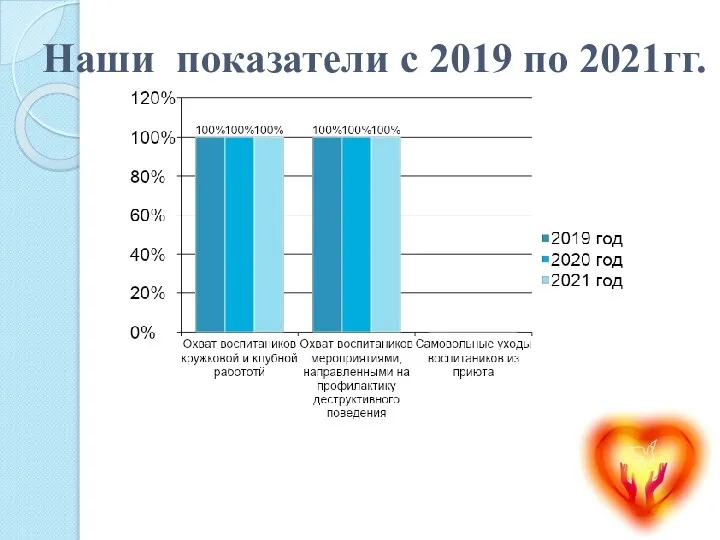 Наши показатели с 2019 по 2021гг.