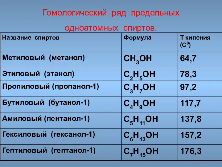 Гомологический ряд предельных одноатомных спиртов.