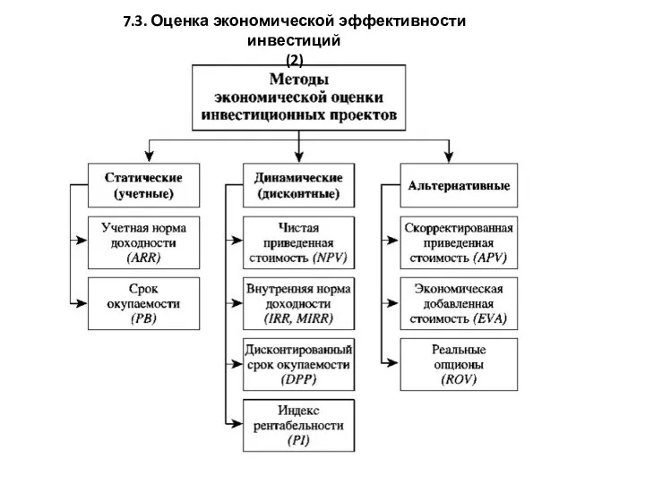 7.3. Оценка экономической эффективности инвестиций (2)