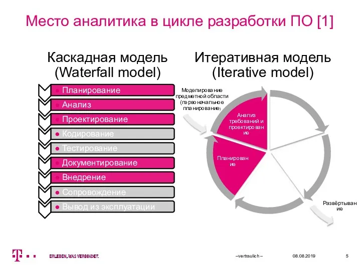 Место аналитика в цикле разработки ПО [1] Каскадная модель (Waterfall model)