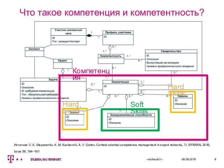 Что такое компетенция и компетентность? 08.08.2019 –vertraulich – Компетенция Hard Skills