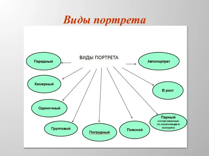 Виды портрета