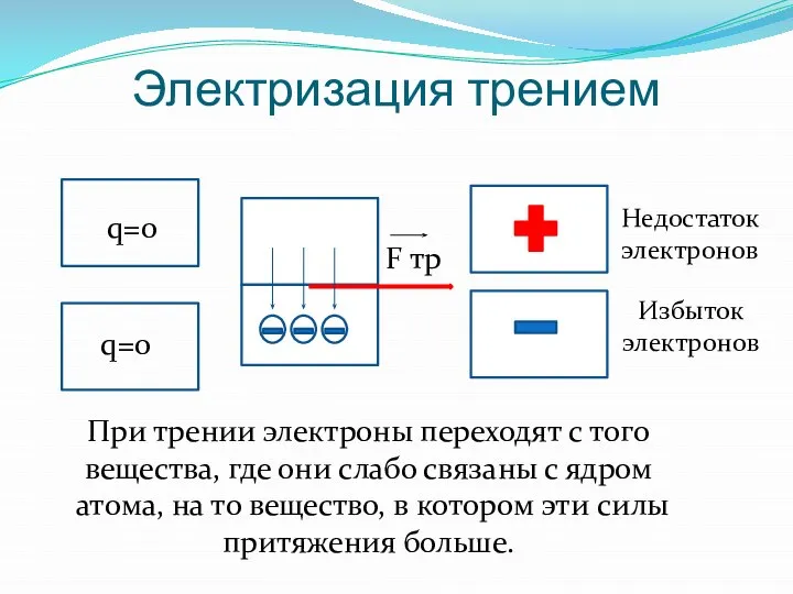 Электризация трением F тр Недостаток электронов Избыток электронов При трении электроны