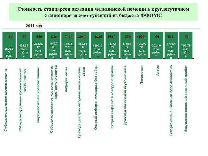 Стоимость стандартов оказания медицинской помощи в круглосуточном стационаре за счет субсидий